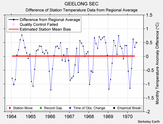 GEELONG SEC difference from regional expectation