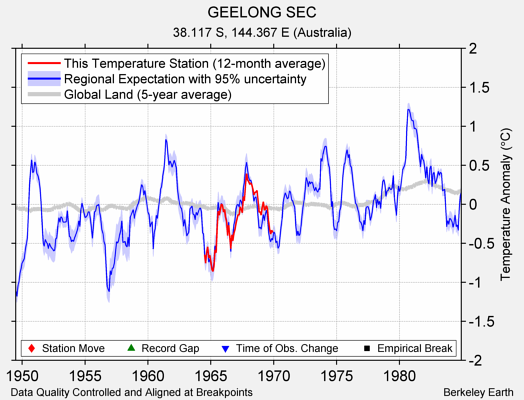 GEELONG SEC comparison to regional expectation