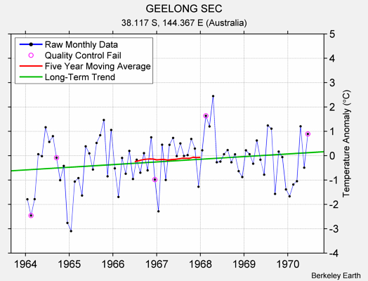 GEELONG SEC Raw Mean Temperature