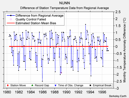 NUNN difference from regional expectation