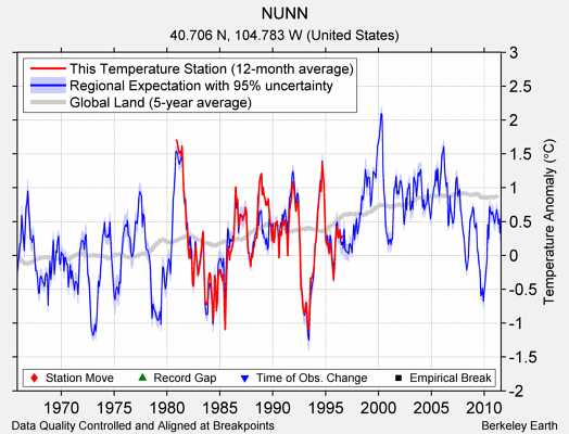 NUNN comparison to regional expectation