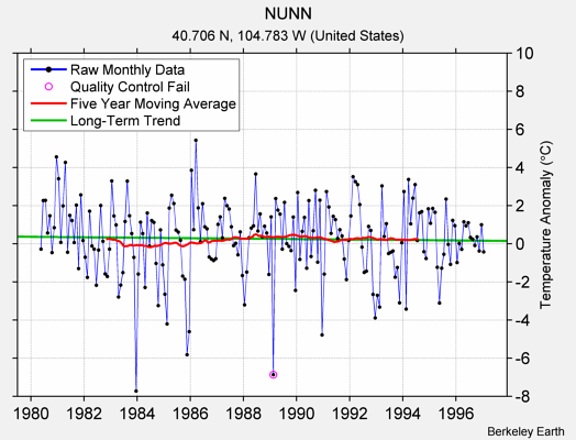 NUNN Raw Mean Temperature