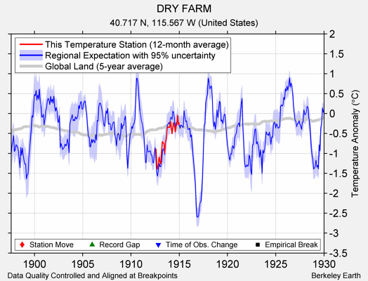 DRY FARM comparison to regional expectation