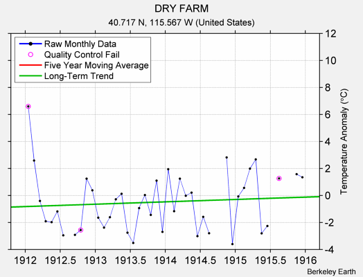 DRY FARM Raw Mean Temperature