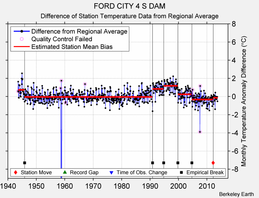 FORD CITY 4 S DAM difference from regional expectation