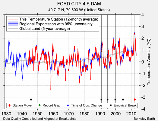 FORD CITY 4 S DAM comparison to regional expectation