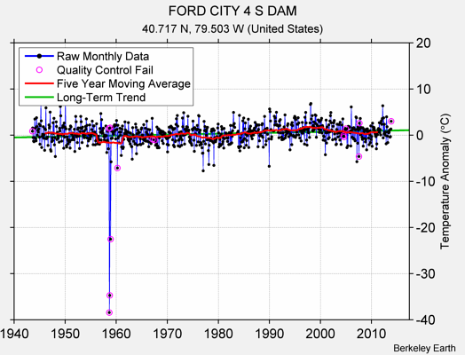 FORD CITY 4 S DAM Raw Mean Temperature