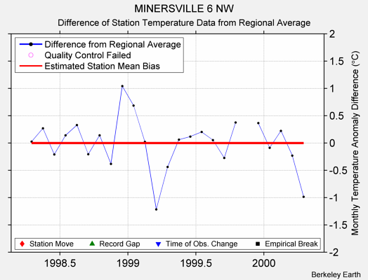 MINERSVILLE 6 NW difference from regional expectation