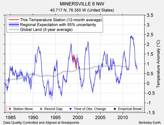 MINERSVILLE 6 NW comparison to regional expectation