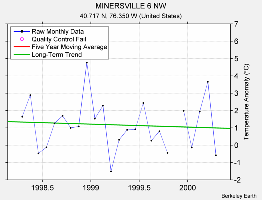 MINERSVILLE 6 NW Raw Mean Temperature