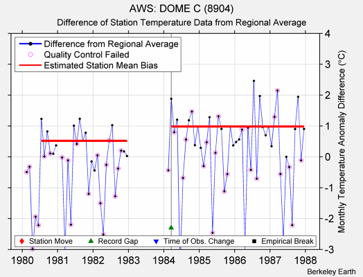 AWS: DOME C (8904) difference from regional expectation