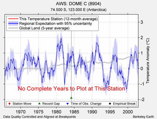 AWS: DOME C (8904) comparison to regional expectation