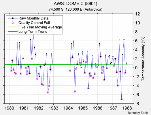 AWS: DOME C (8904) Raw Mean Temperature