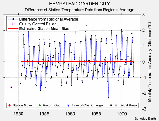 HEMPSTEAD GARDEN CITY difference from regional expectation