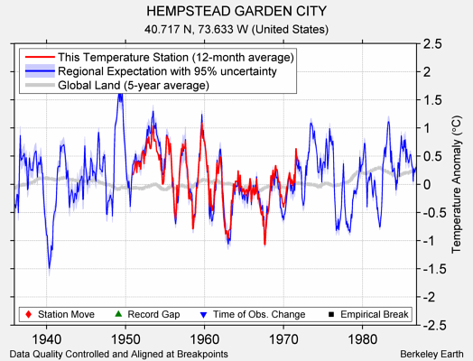 HEMPSTEAD GARDEN CITY comparison to regional expectation