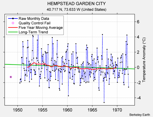 HEMPSTEAD GARDEN CITY Raw Mean Temperature