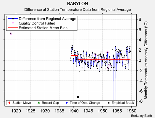 BABYLON difference from regional expectation