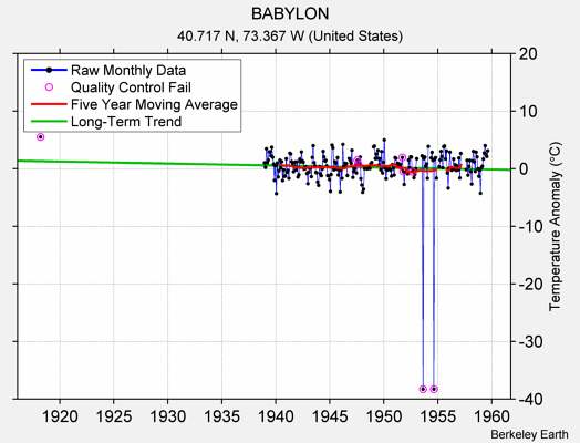 BABYLON Raw Mean Temperature