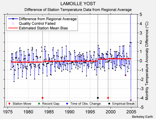 LAMOILLE YOST difference from regional expectation