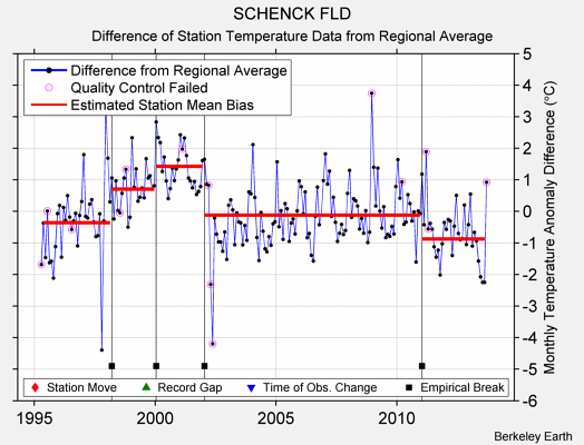 SCHENCK FLD difference from regional expectation