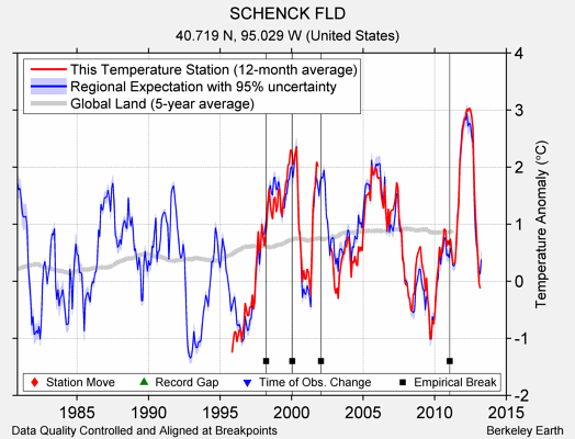 SCHENCK FLD comparison to regional expectation