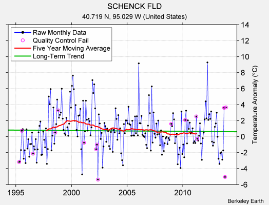 SCHENCK FLD Raw Mean Temperature