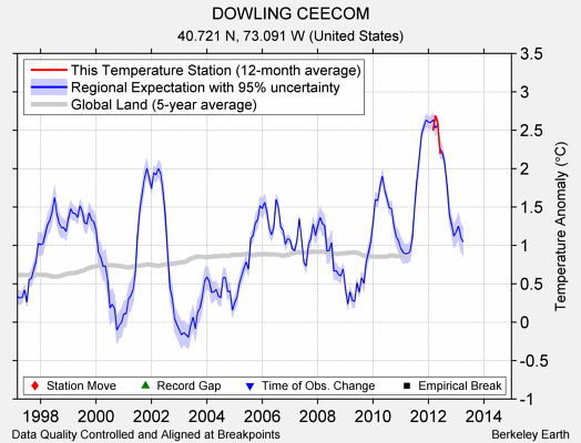 DOWLING CEECOM comparison to regional expectation