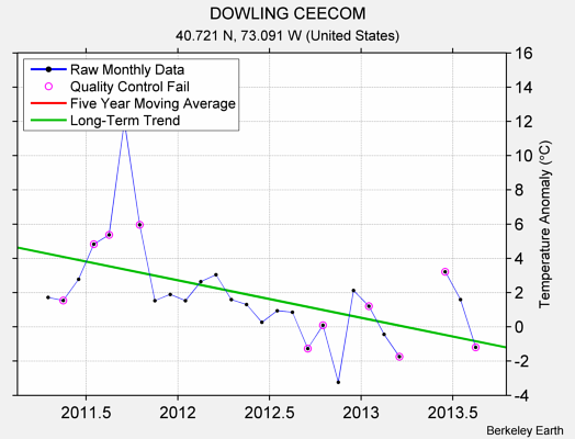 DOWLING CEECOM Raw Mean Temperature