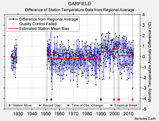 GARFIELD difference from regional expectation