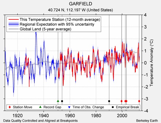 GARFIELD comparison to regional expectation