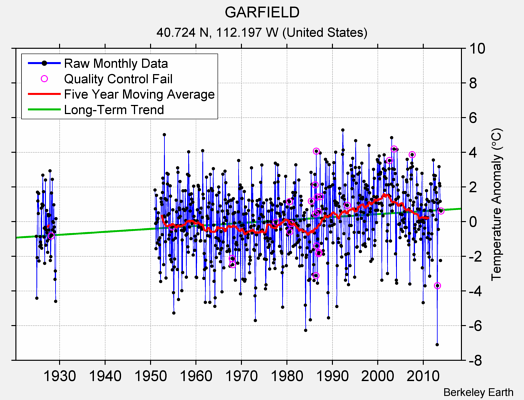 GARFIELD Raw Mean Temperature