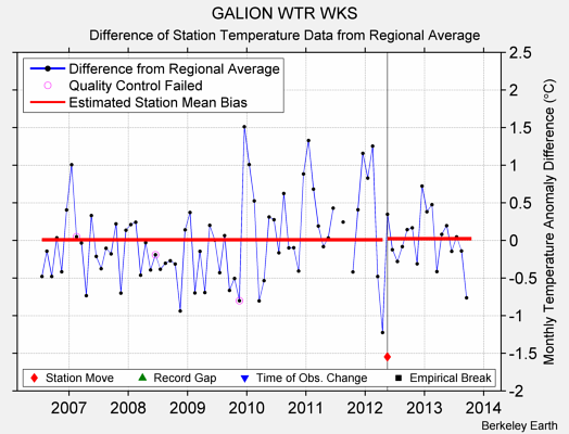 GALION WTR WKS difference from regional expectation