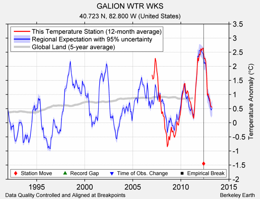 GALION WTR WKS comparison to regional expectation