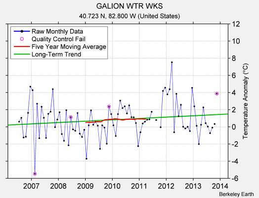 GALION WTR WKS Raw Mean Temperature