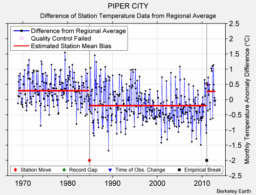 PIPER CITY difference from regional expectation