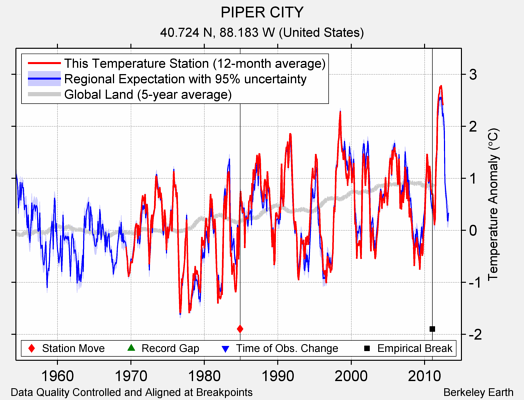 PIPER CITY comparison to regional expectation