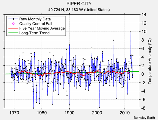 PIPER CITY Raw Mean Temperature