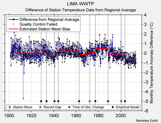 LIMA WWTP difference from regional expectation