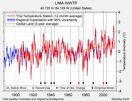 LIMA WWTP comparison to regional expectation