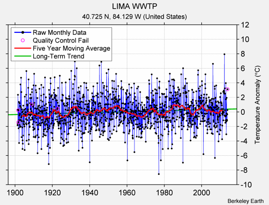 LIMA WWTP Raw Mean Temperature