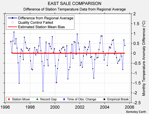 EAST SALE COMPARISON difference from regional expectation