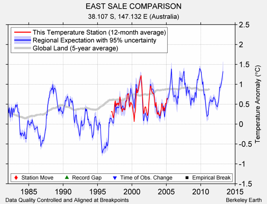 EAST SALE COMPARISON comparison to regional expectation