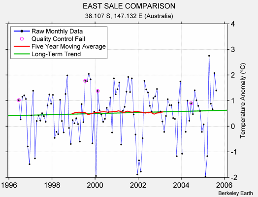 EAST SALE COMPARISON Raw Mean Temperature