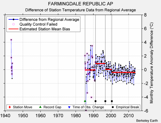 FARMINGDALE REPUBLIC AP difference from regional expectation