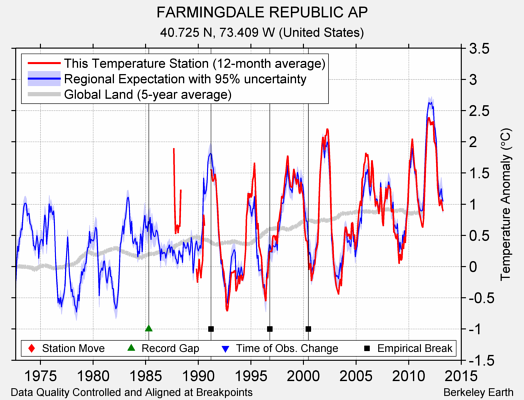 FARMINGDALE REPUBLIC AP comparison to regional expectation