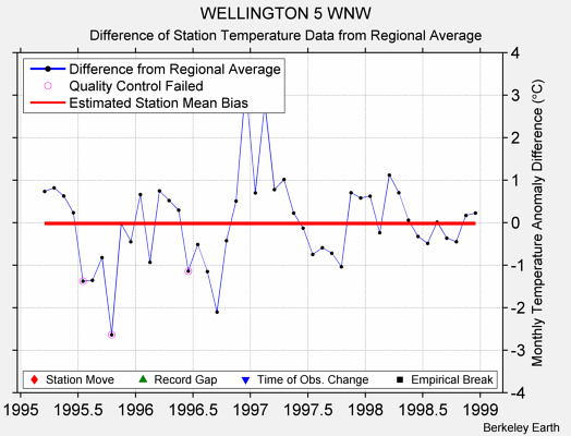 WELLINGTON 5 WNW difference from regional expectation