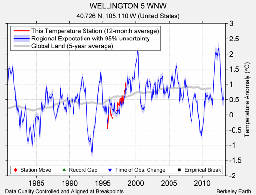 WELLINGTON 5 WNW comparison to regional expectation