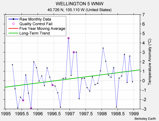 WELLINGTON 5 WNW Raw Mean Temperature