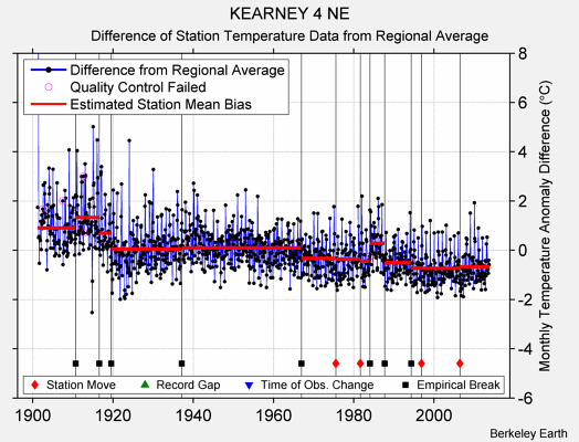 KEARNEY 4 NE difference from regional expectation