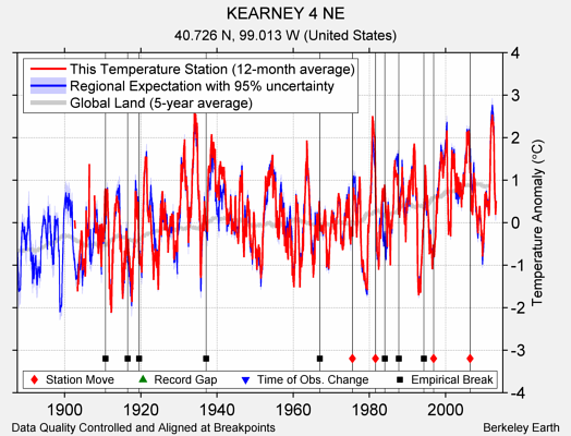 KEARNEY 4 NE comparison to regional expectation